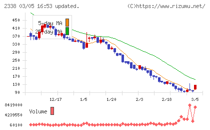 クオンタムソリューションズチャート