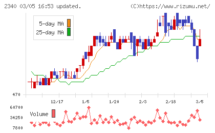 極楽湯ホールディングスチャート