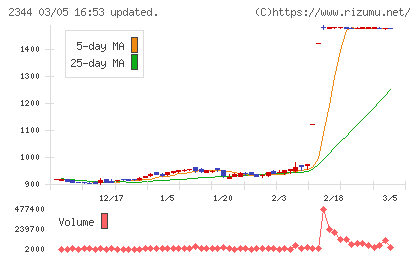 平安レイサービスチャート