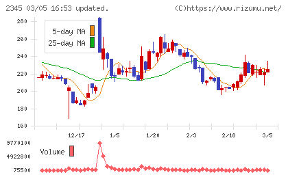 ＨＯＤＬ１チャート