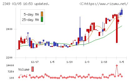 エヌアイデイチャート