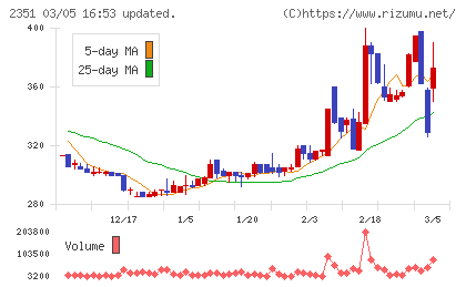 ＡＳＪチャート