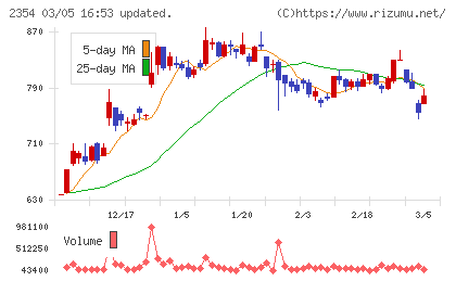 ＹＥ　ＤＩＧＩＴＡＬチャート
