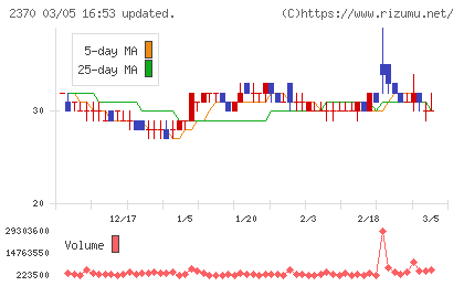 メディネットチャート