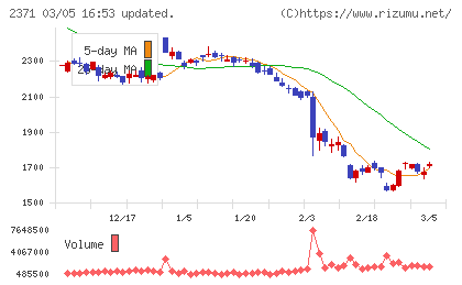 カカクコムチャート