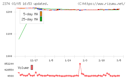 セントケア・ホールディングチャート