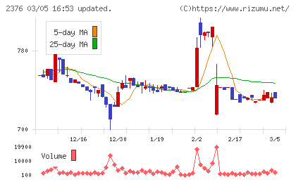 サイネックスチャート