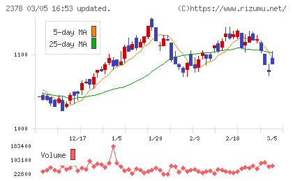 ルネサンスチャート