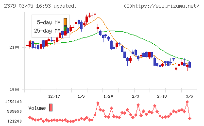 ディップチャート