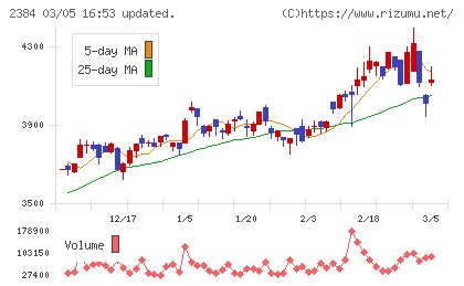 ＳＢＳホールディングスチャート