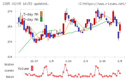 総医研ホールディングスチャート