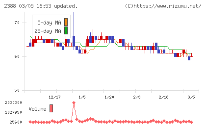 ウェッジホールディングスチャート