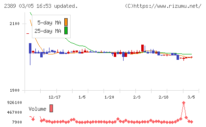 デジタルホールディングスチャート