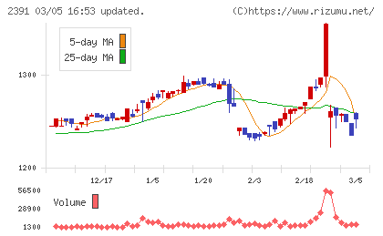 プラネットチャート