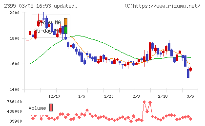 新日本科学チャート