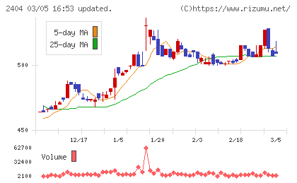 鉄人化ホールディングスチャート