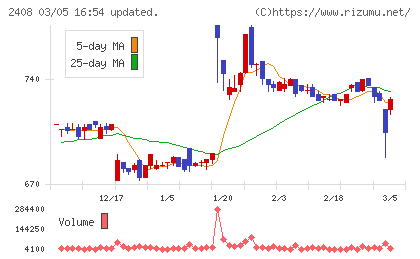 ＫＧ情報チャート