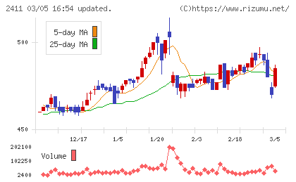 ゲンダイエージェンシーチャート