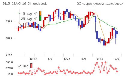 ヒューマンホールディングスチャート