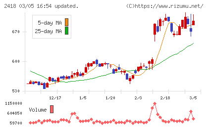 ツカダ・グローバルホールディングチャート