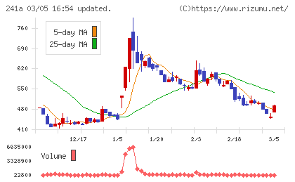 ＲＯＸＸチャート
