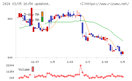 ブラスチャート