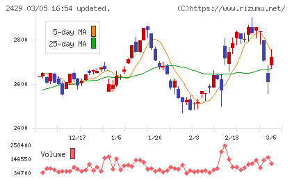 ワールドホールディングスチャート