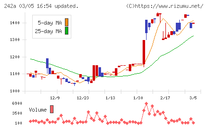 リプライオリティチャート