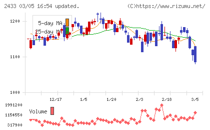 博報堂ＤＹホールディングスチャート