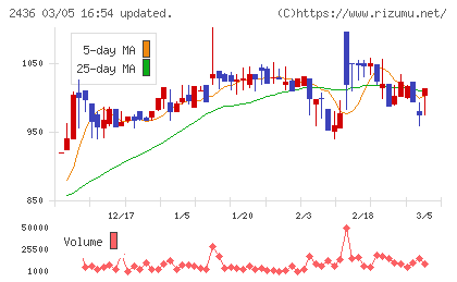 共同ピーアールチャート