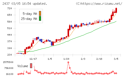 Ｓｈｉｎｗａ　Ｗｉｓｅ　Ｈｏｌｄｉｎｇｓチャート