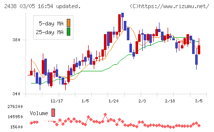 アスカネットチャート