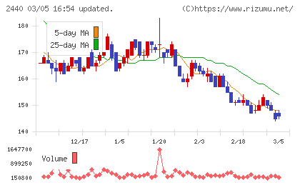ぐるなびチャート