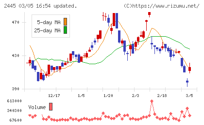 タカミヤチャート
