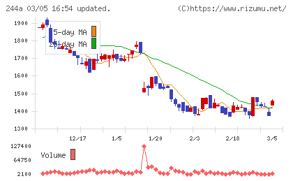 グロースエクスパートナーズチャート