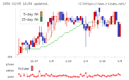 オールアバウトチャート