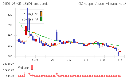 アウンコンサルティングチャート