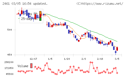 ファンコミュニケーションズチャート