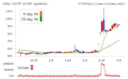 アスアチャート