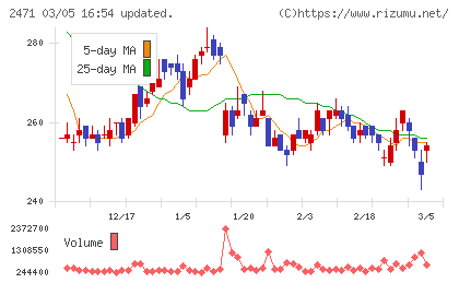 エスプールチャート