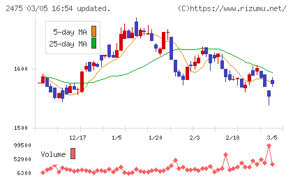 ＷＤＢホールディングスチャート