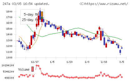 Ａｉロボティクスチャート