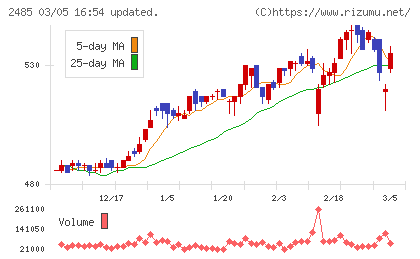 ティアチャート