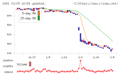 バリューコマースチャート