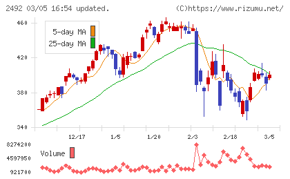 インフォマートチャート
