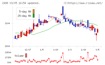 オリエンタルコンサルタンツホールディングスチャート