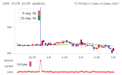 日本和装ホールディングスチャート