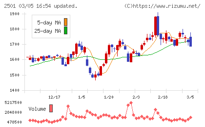 サッポロホールディングスチャート