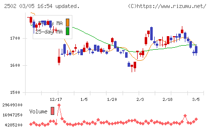 アサヒグループホールディングスチャート