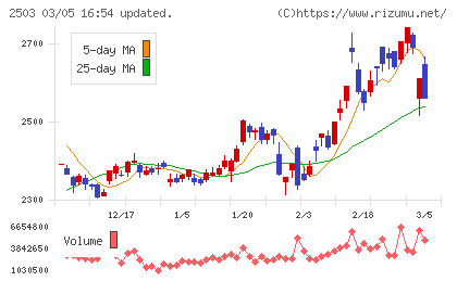 キリンホールディングスチャート